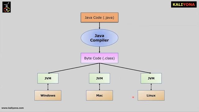 Why is Java Platform Independent | Complier | Interpreter | Interview Questions - Series | Kaliyona смотреть онлайн