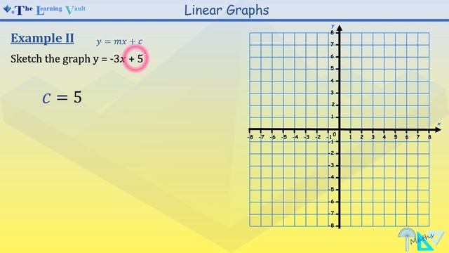 The Learning Vault - Linear Graphs - Sketching a Linear Graph (using m and c) смотреть онлайн
