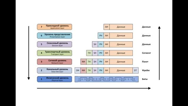 Сети, часть 2, модель OSI и DOD