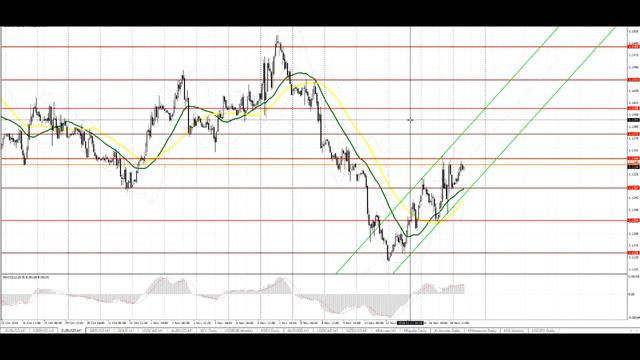 EUR/USD и GBP/USD: видео-прогноз на 15 ноября