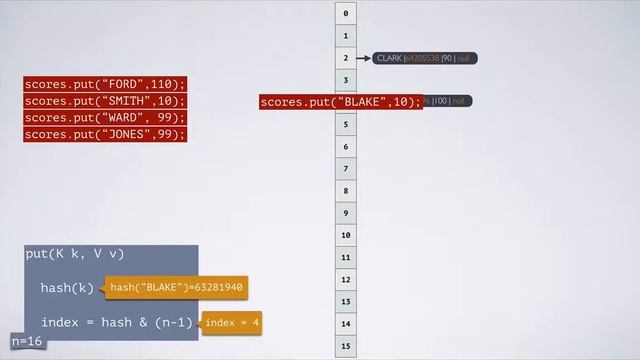 How HashMap works in Java With Animation whats new in java8 tutorial YouTube смотреть онлайн