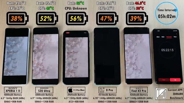 BATTERY DRAIN TEST - Sony Xperia 1 ii vs S20 Ultra / iPhone 11 Pro Max / OnePlus 8 Pro / Find X2 Pr смотреть онлайн