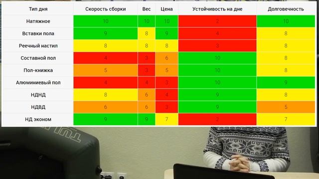 Типы сланей (дна) у лодок ПВХ - НДНД или пайол