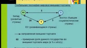 Международные экономические отношения. 10 класс. Видеолекция по географии