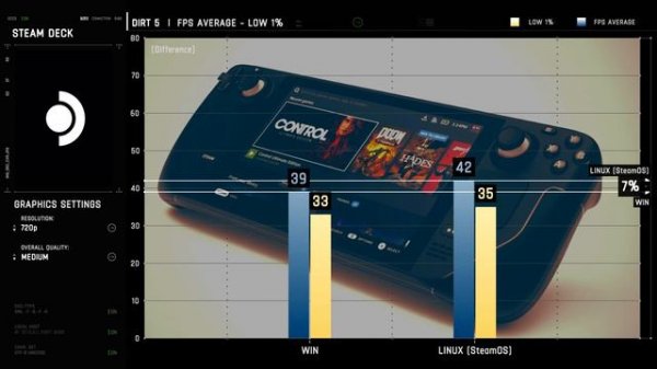 Steam Deck - Windows vs. Linux (SteamOS)