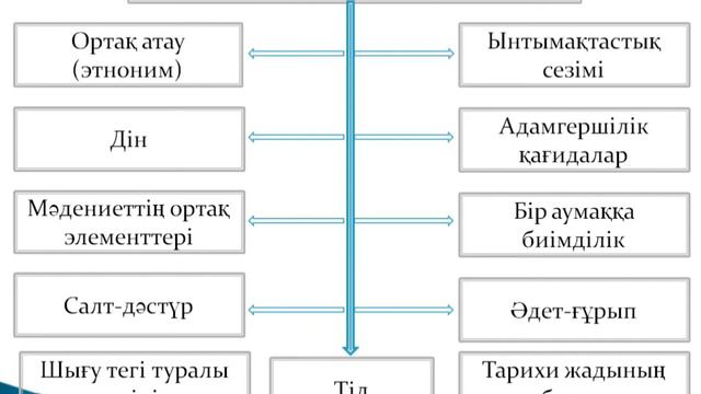 10 сынып.Дүниежүзі тарихы(ҚГБ). Этностардың пайда болуы туралы теориялар