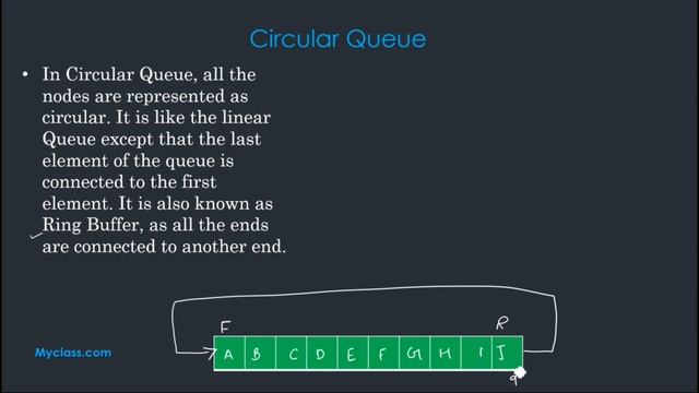 DS 24.2-QUEUE --Circular queue(ENGLISH) смотреть онлайн
