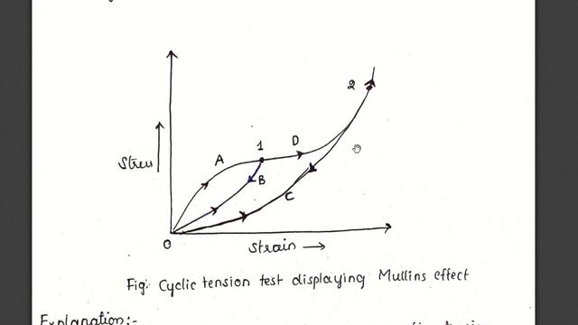 Mullins effect | Hyperelasticity || Continuum Mechanics смотреть онлайн