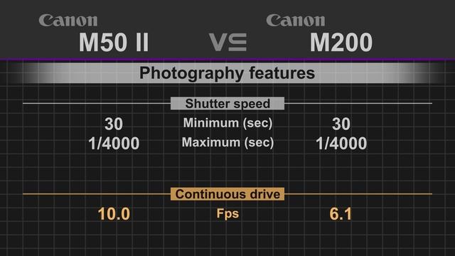 Canon EOS M50 Mark II vs Canon EOS M200 смотреть онлайн