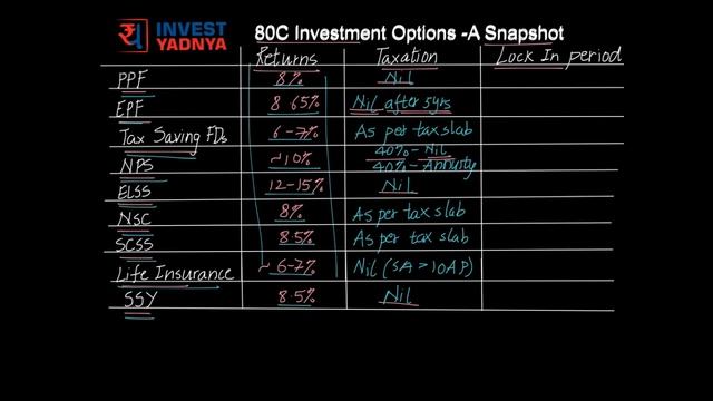 Section 80C: Tax Saving Options | ELSS vs PPF vs NSC vs SCSS vs SSY vs FDs vs NPS vs Insurance смотреть онлайн