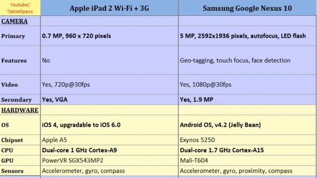 Apple iPad 2 3G VS Samsung Google Nexus 10, Details comparison смотреть онлайн