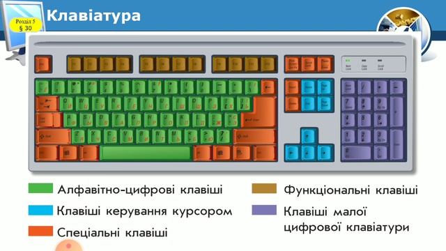 4 клас. Складові комп'ютера. Пристрої введення та виведення інформації смотреть онлайн