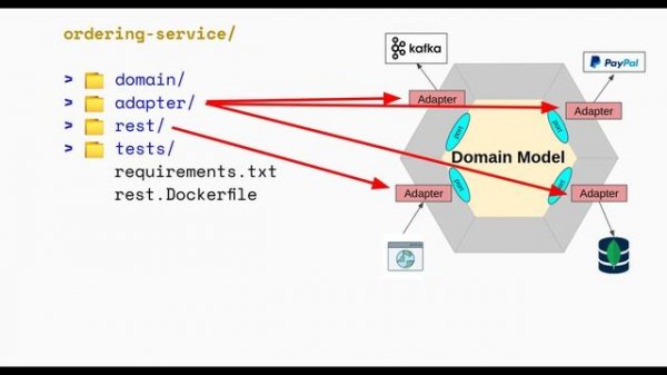 เทคนิคเขียน Python OOP #3 - SOLID, Hexagonal Architecture + Python FastAPI Microservices