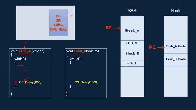 4-FreeRTOS Context Switching смотреть онлайн