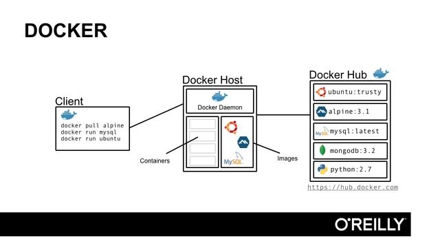 Introduction - Docker Architecture in Docker - Lesson 04 смотреть онлайн