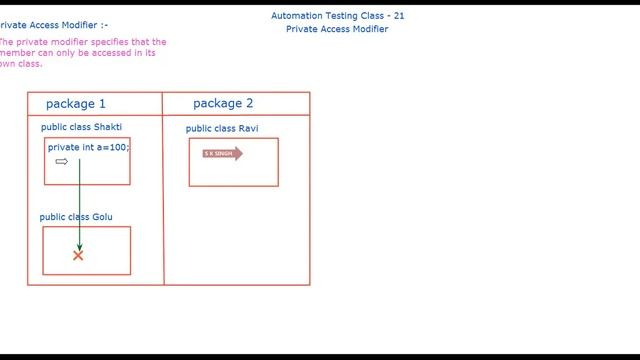 What is private access modifier in java || Automation Testing full course #21 || Testing by Sumit смотреть онлайн