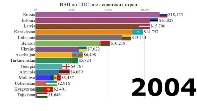 Пост-Советские страны - ВВП на Душу Населения - 1990 - 2018 смотреть онлайн