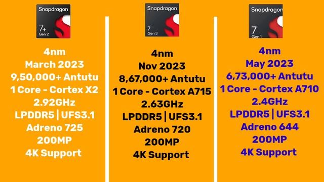 Snapdragon 7 Gen 3 Vs Snapdragon 7 Plus Gen 2 Vs Snapdragon 7 Gen 1
