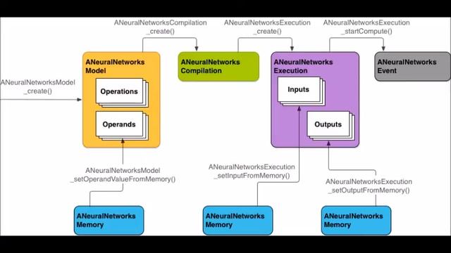 Android 8.1 Preview With Neural Network API смотреть онлайн