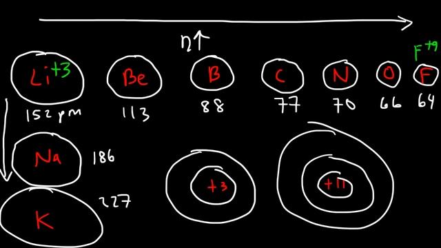 Atomic Radius - Basic Introduction - Periodic Table Trends, Chemistry смотреть онлайн