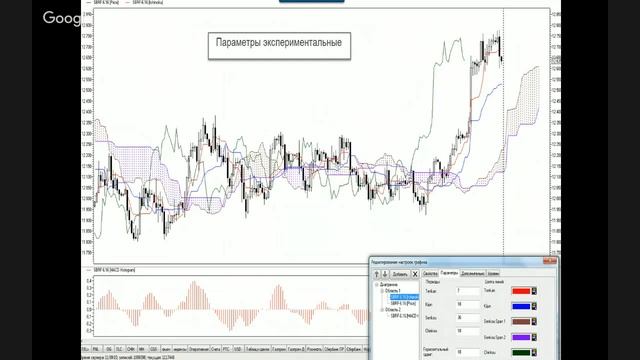 Индикатор Ишимоку. смотреть онлайн