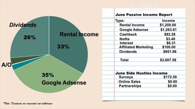 June 2021 Passive Income Report | Over $3,600! | Youtube Income смотреть онлайн