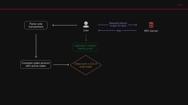Breakpoint 2023: Hold Me Higher, Tinydancer - Deep Dive into Solana's First Light Client смотреть онлайн