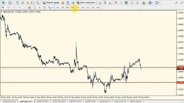 Прогноз форекс на 27 мая 2019. Форекс MQL5 сигнал. Аналитика Forex. смотреть онлайн