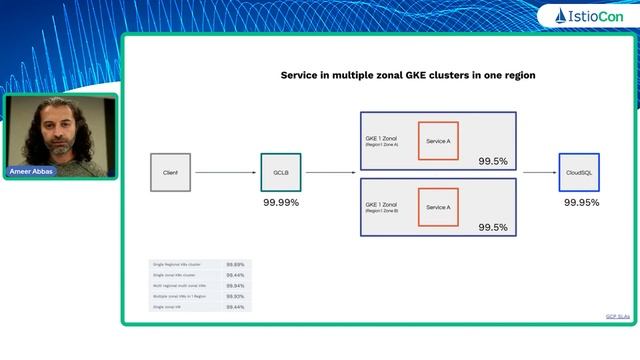 Create resilient multi-cluster, multi-regional and multi-tenant architectures with Istio and K8s смотреть онлайн