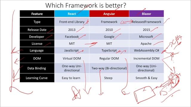 Which Framework is Better for Developers? || React vs Angular vs Blazor || Softech Learn смотреть онлайн