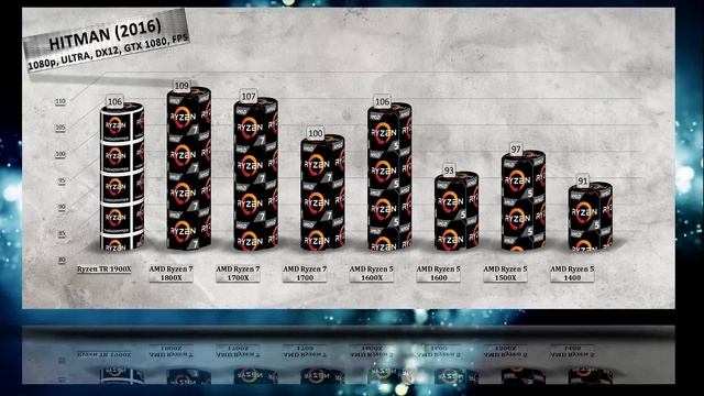 Ryzen Threadripper 1900X Benchmarks vs Ryzen 7 1800X | 1700X | 1700 | Ryzen 5 1600X | 1600 | 1500X смотреть онлайн