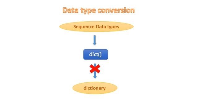#27 Data Types and Type Conversion - Dictionary смотреть онлайн