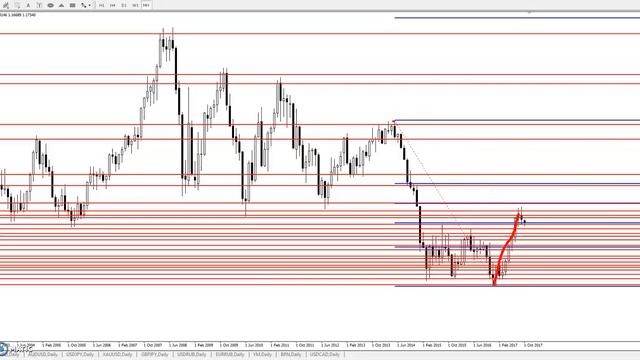 EUR/USD - Еженедельный Анализ Рынка #Форекс c 09 по 13.10.2017. Анализ Форекс. смотреть онлайн
