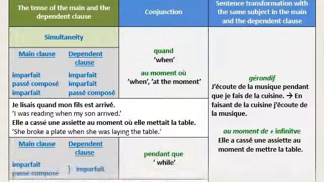 French Grammar by Csaba Mező - Time Clauses смотреть онлайн