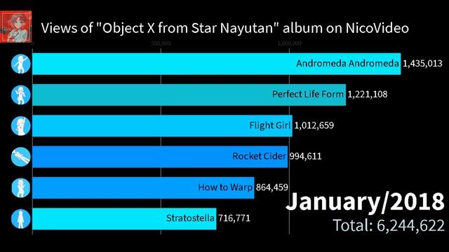 The most viewed songs of "Object X from Star Nayutan" by Nayuta Alien (2015-2021) смотреть онлайн