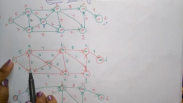 bellman ford shortest path algorithm | DAA | смотреть онлайн