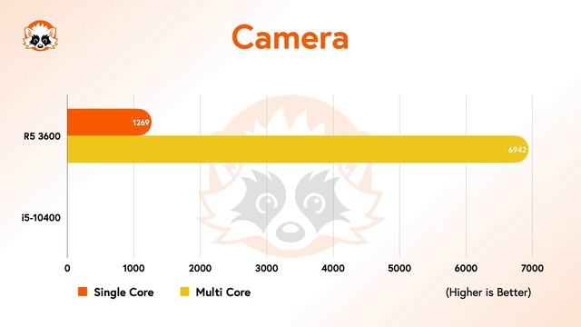 AMD Ryzen 5 3600 vs. Intel i5 10400 CPU Benchmark Comparison смотреть онлайн