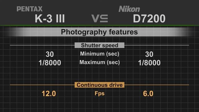 Pentax K-3 Mark III vs Nikon D7200