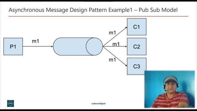 Asynchronous Message Based Communication Design Pattern for Microservice Explained with Examples смотреть онлайн