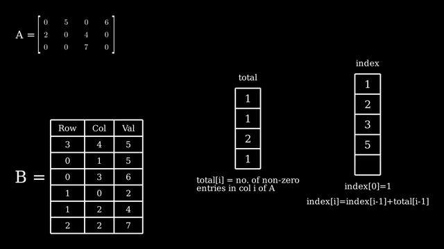 Fast Transpose of Sparse Matrix - LABxRIT смотреть онлайн
