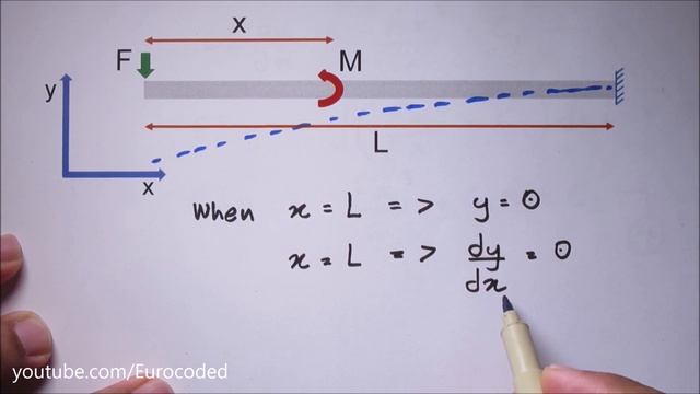 Deflection & Slope - Cantilever Beam with a Point Load at the Free End смотреть онлайн
