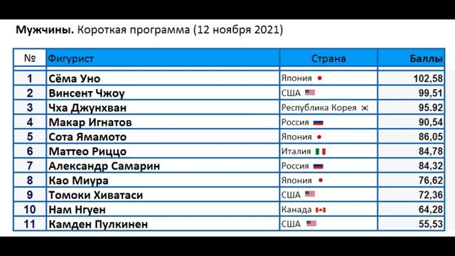 Фигурное катание | Гран-при Японии 2021 (NHK Trophy) | Короткие программы | Ритм-танец | Результаты смотреть онлайн