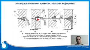Остановить за 60 секунд.  Ликвидация активных течей. Гидроизоляция бетона