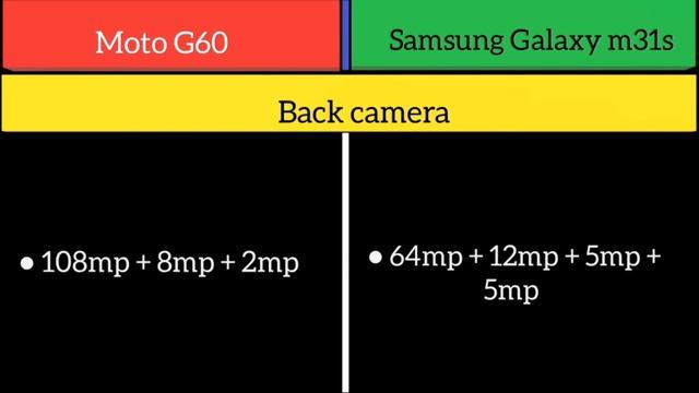 Moto G60 Vs Samsung Galaxy m31s смотреть онлайн