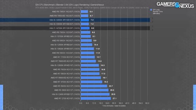 Intel's 300W Core i9-14900K: CPU Review, Benchmarks, Gaming, & Power смотреть онлайн