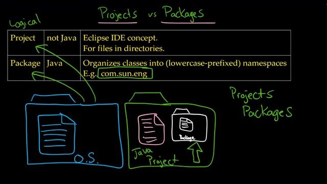 IIB: Understanding a Project, Package, NameSpace, Java Class, and JavaC смотреть онлайн