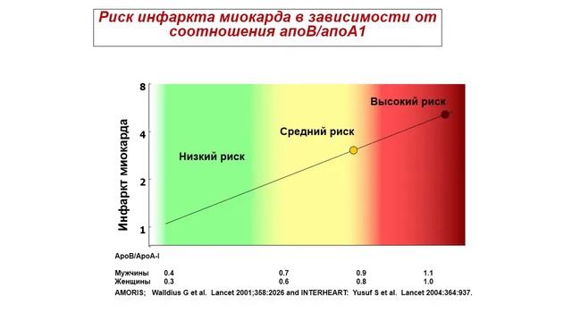 Диагностика Дислипидемии смотреть онлайн