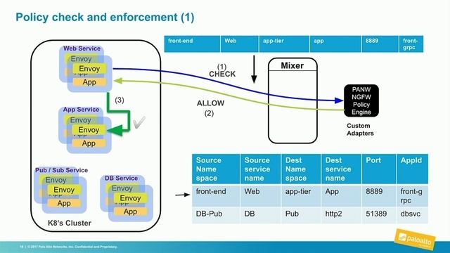 Adding Advanced Security into The Mix: A Security Adaptor for Istio’s Mixer (Cloud Next '19) смотреть онлайн