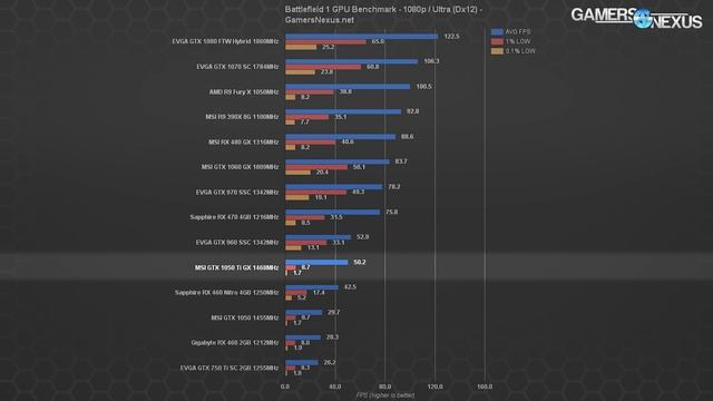 MSI GTX 1050 Ti & 1050 Review & Benchmarks - BF1, GOW4, Overwatch, More смотреть онлайн