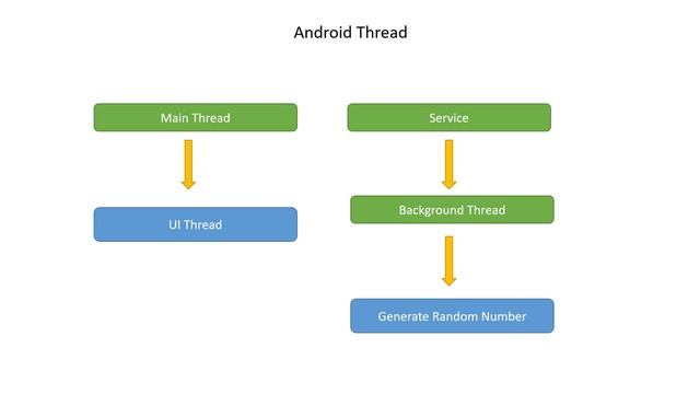 Android | App | Development | Training | Java : Thread in Android Application смотреть онлайн